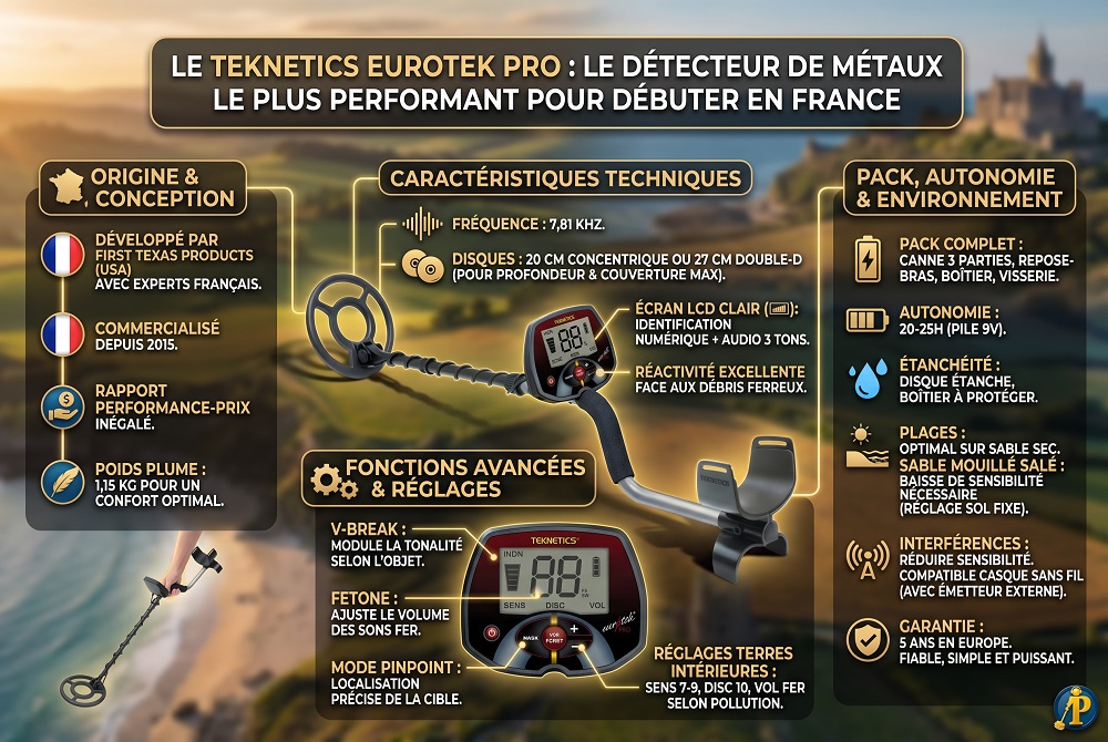 Infographie détaillant les réglages et les caractéristiques techniques du détecteur de métaux Teknetics Eurotek Pro